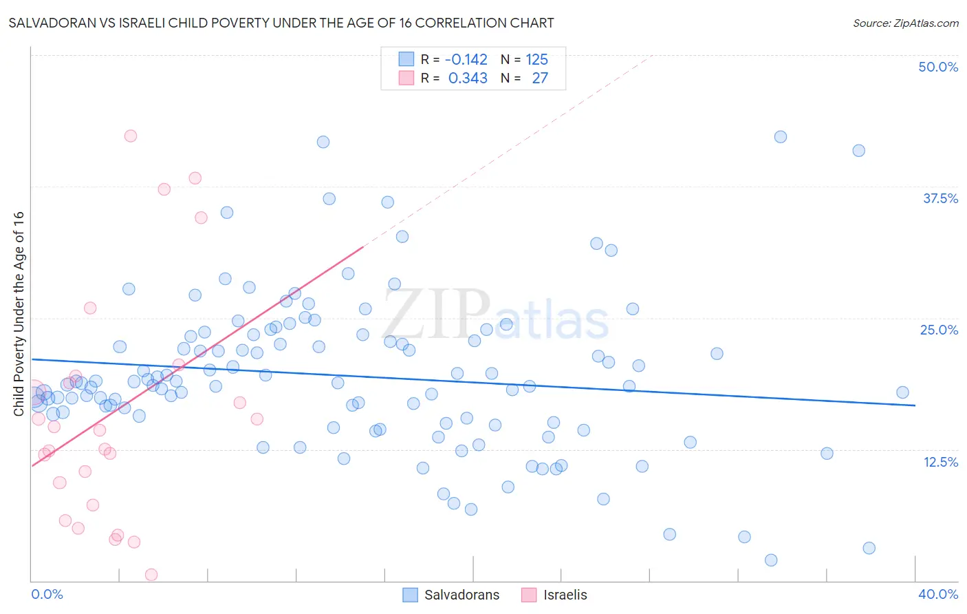 Salvadoran vs Israeli Child Poverty Under the Age of 16