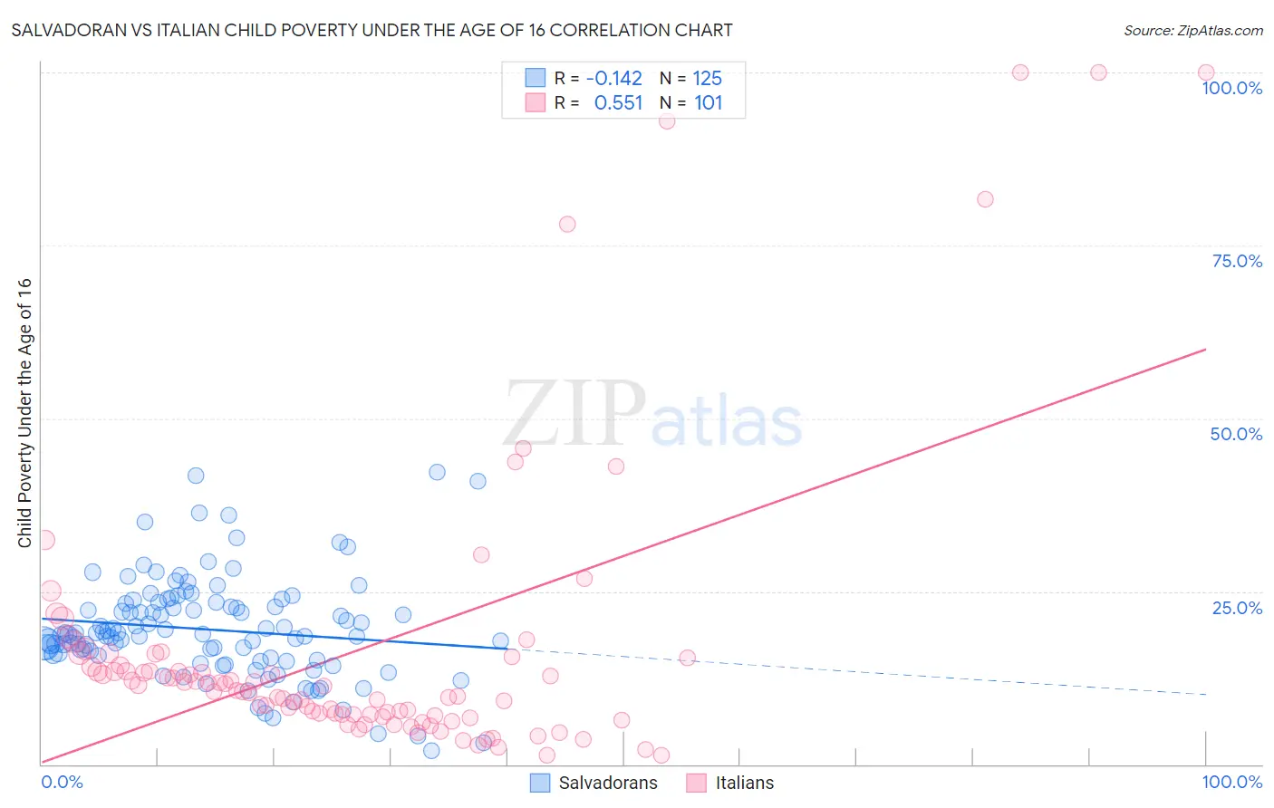 Salvadoran vs Italian Child Poverty Under the Age of 16