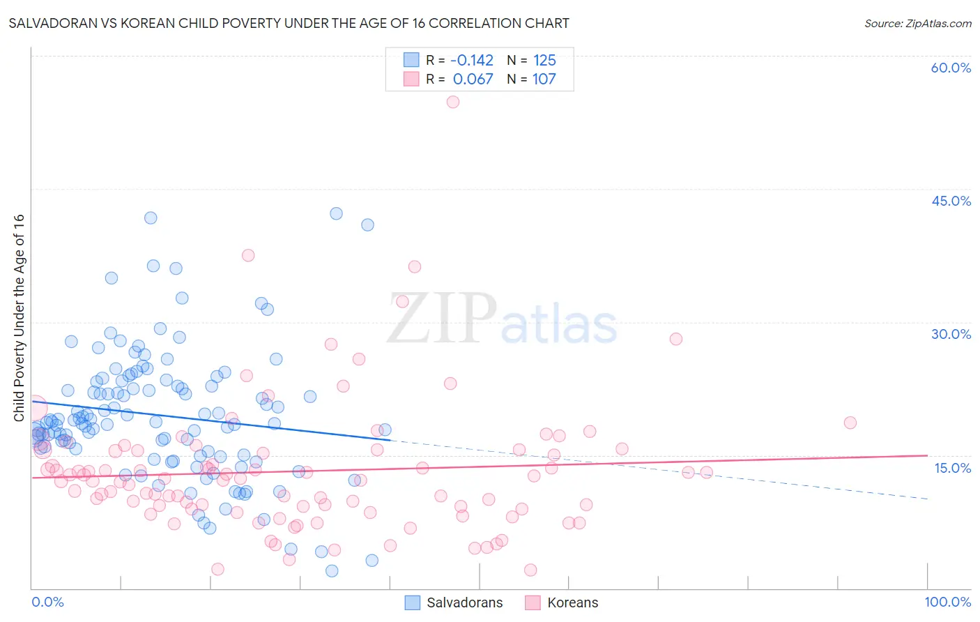 Salvadoran vs Korean Child Poverty Under the Age of 16