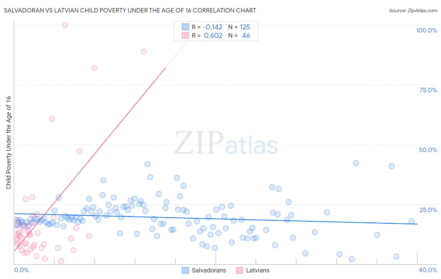 Salvadoran vs Latvian Child Poverty Under the Age of 16