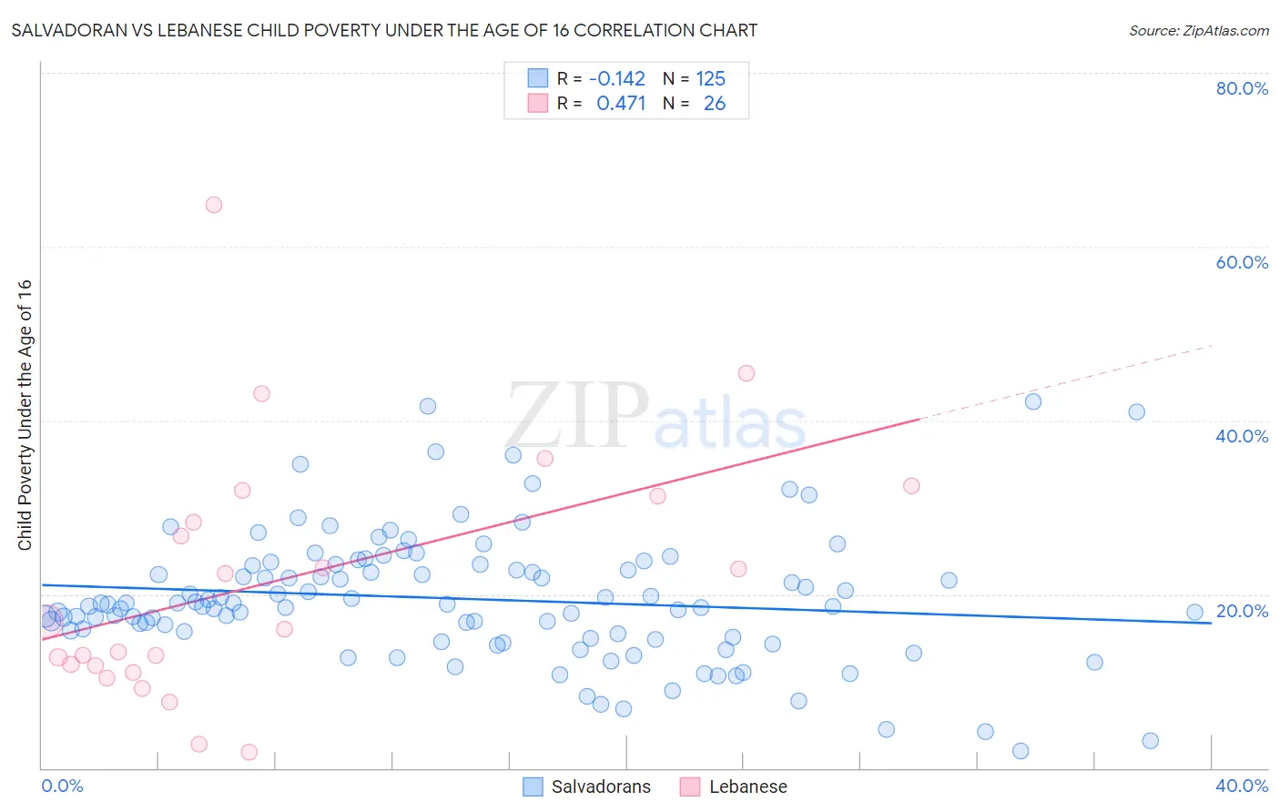 Salvadoran vs Lebanese Child Poverty Under the Age of 16