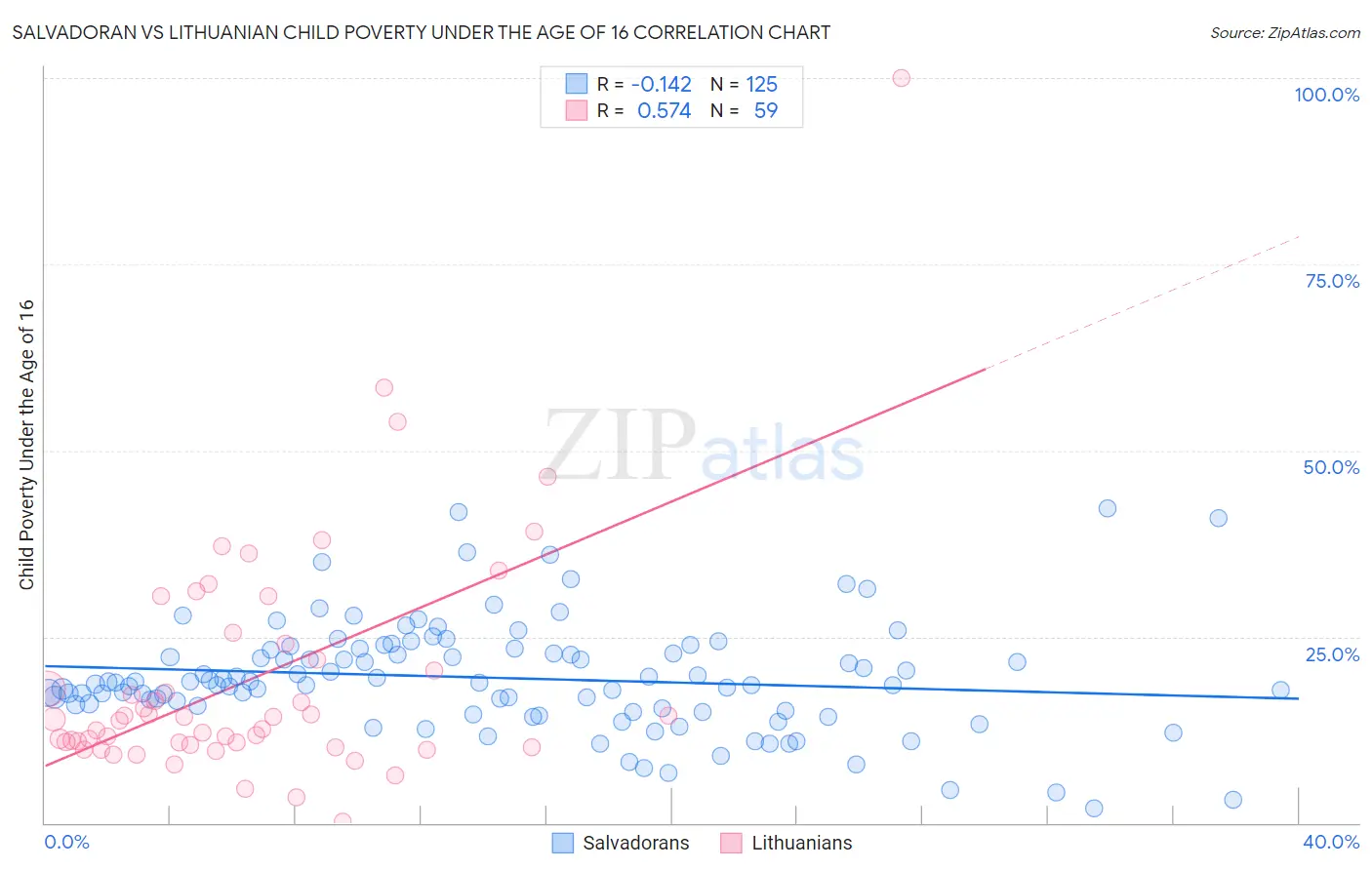Salvadoran vs Lithuanian Child Poverty Under the Age of 16