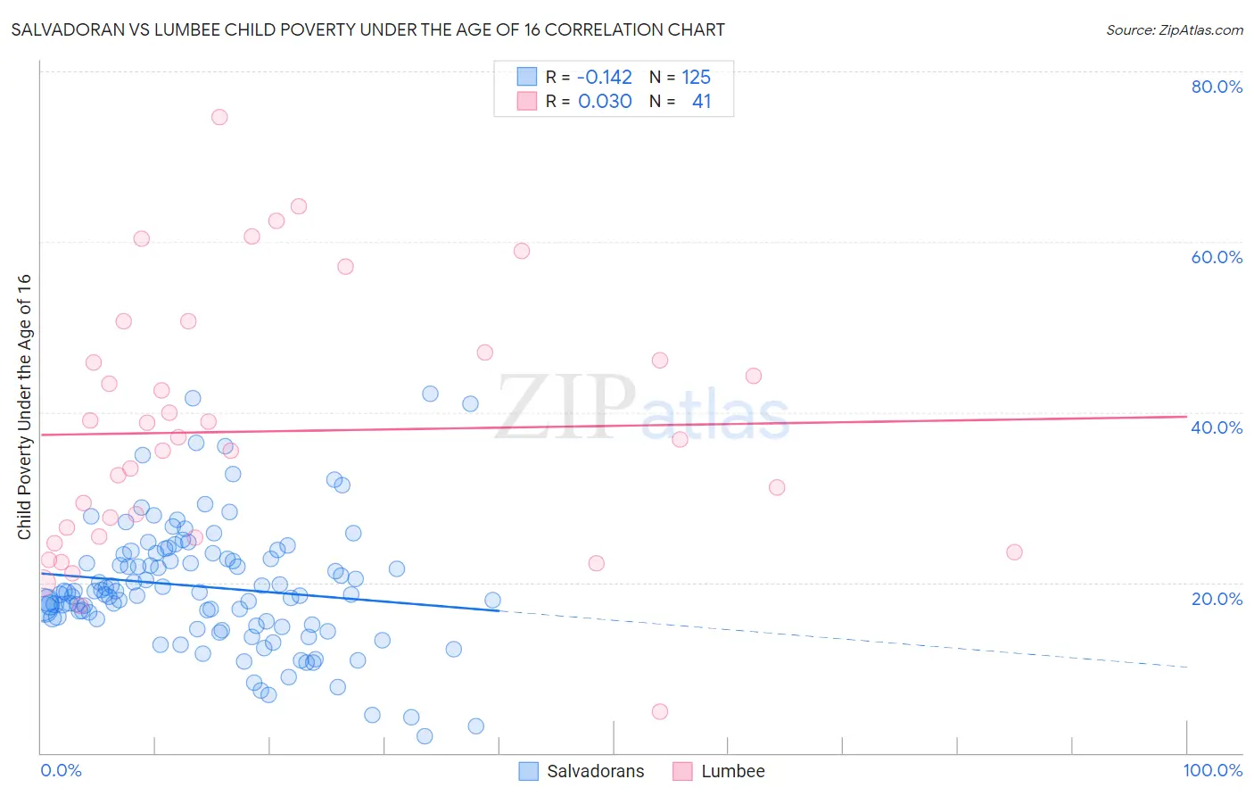 Salvadoran vs Lumbee Child Poverty Under the Age of 16