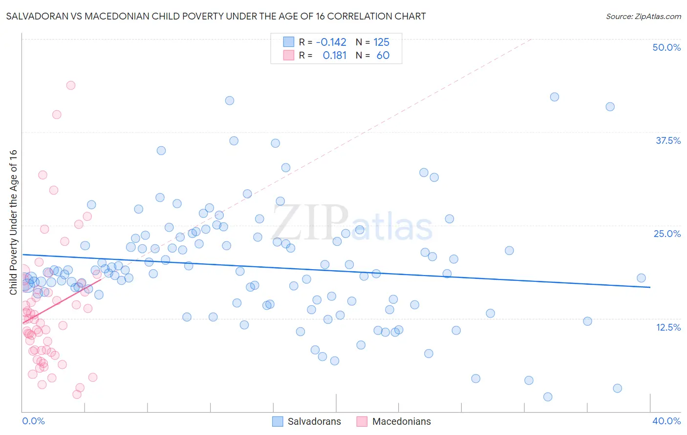 Salvadoran vs Macedonian Child Poverty Under the Age of 16