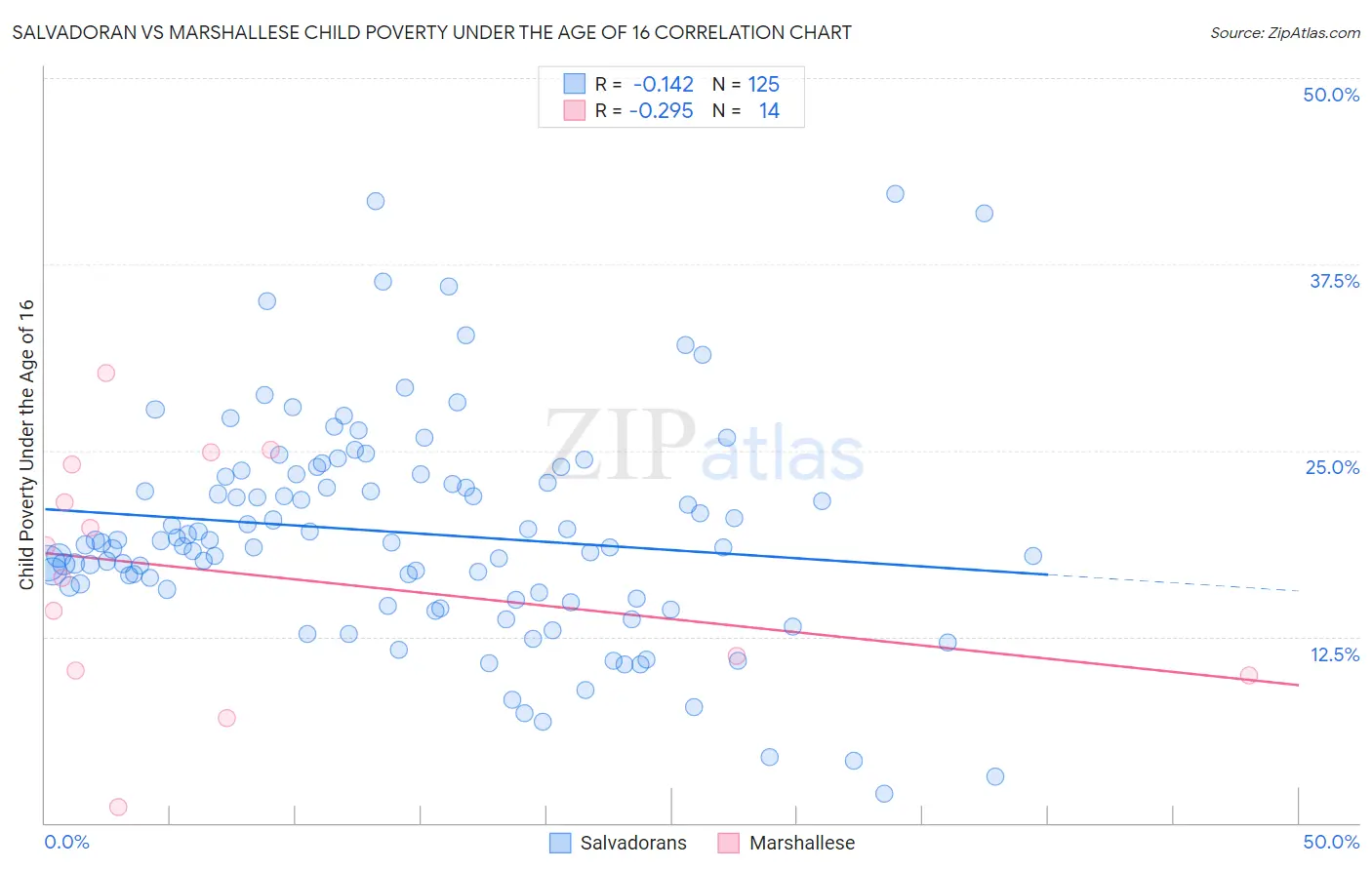 Salvadoran vs Marshallese Child Poverty Under the Age of 16
