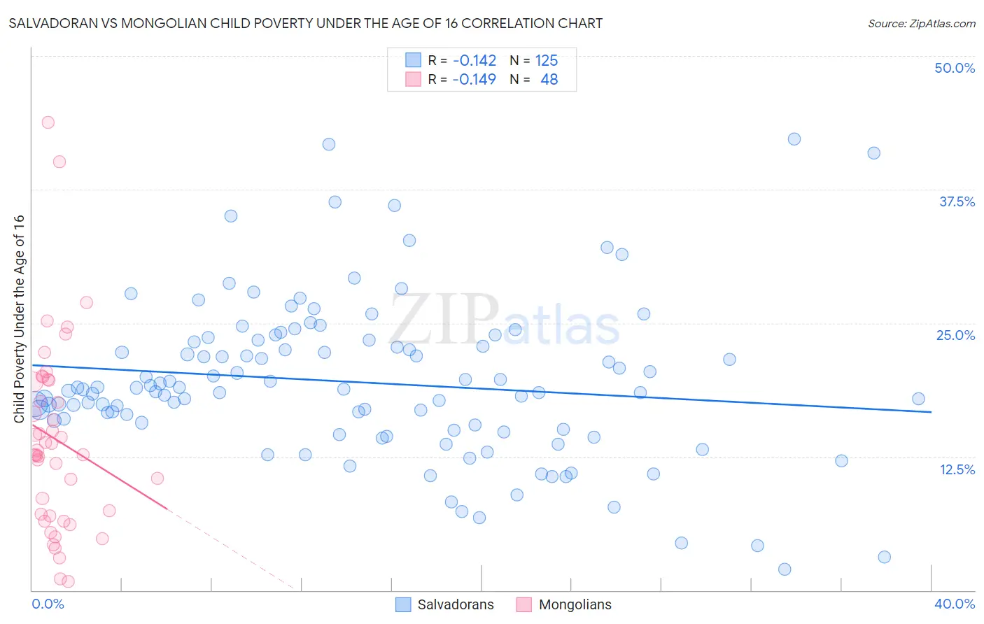 Salvadoran vs Mongolian Child Poverty Under the Age of 16