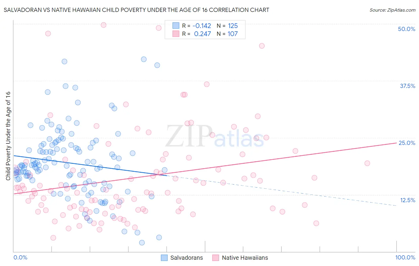 Salvadoran vs Native Hawaiian Child Poverty Under the Age of 16