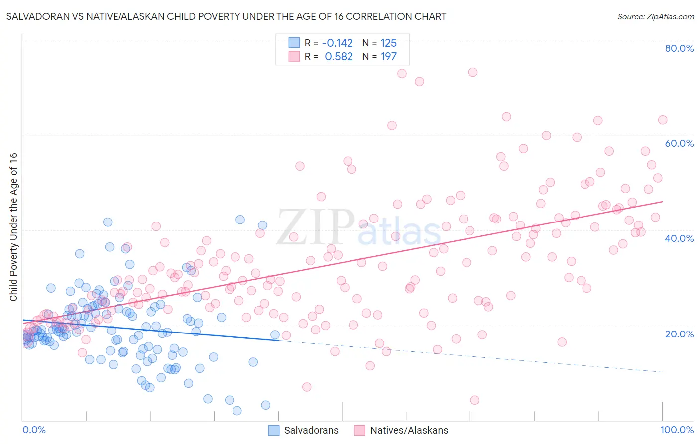 Salvadoran vs Native/Alaskan Child Poverty Under the Age of 16