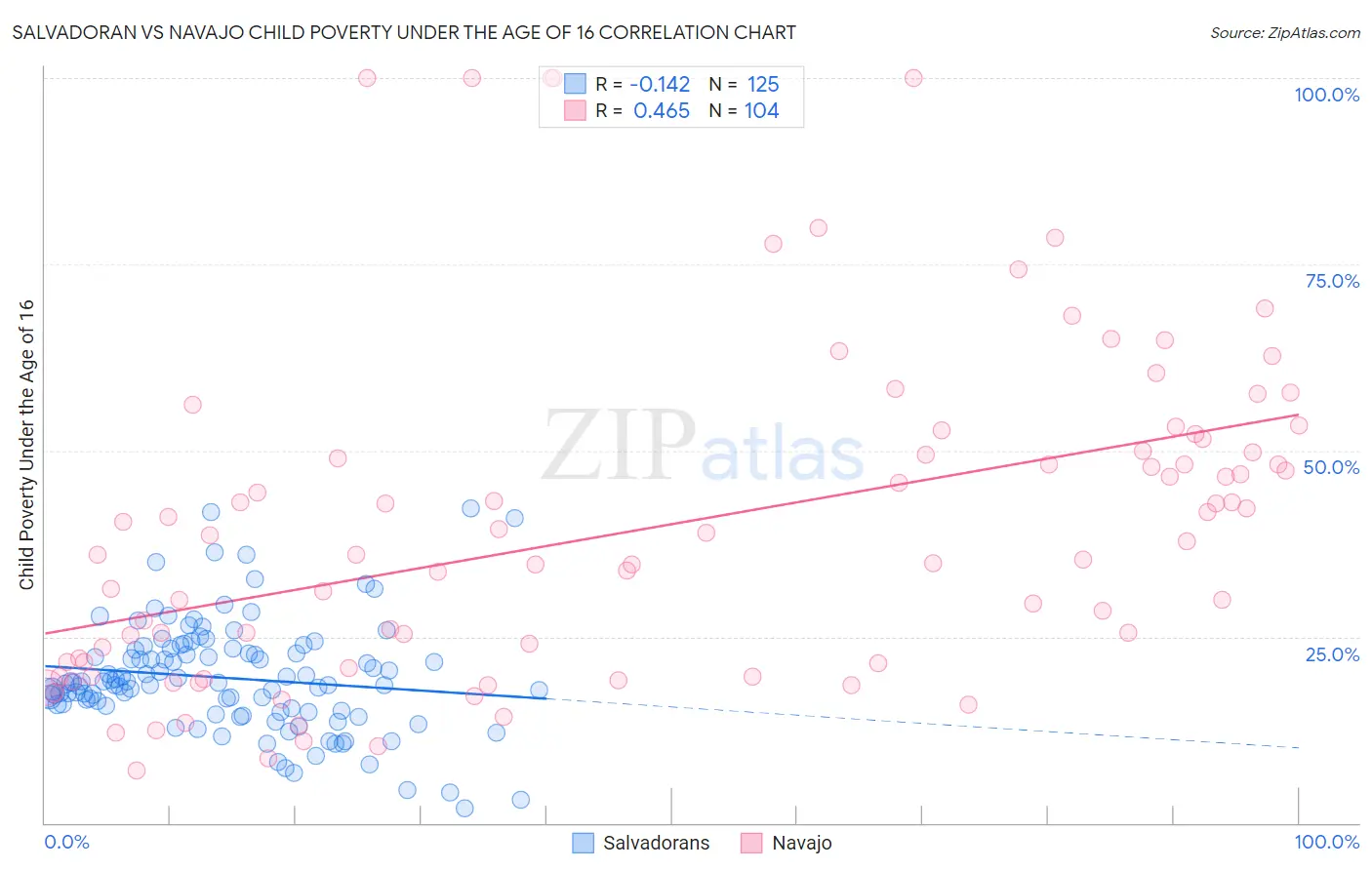 Salvadoran vs Navajo Child Poverty Under the Age of 16