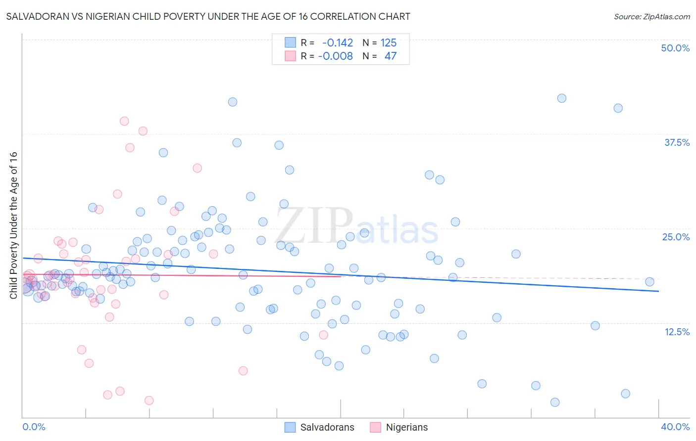 Salvadoran vs Nigerian Child Poverty Under the Age of 16