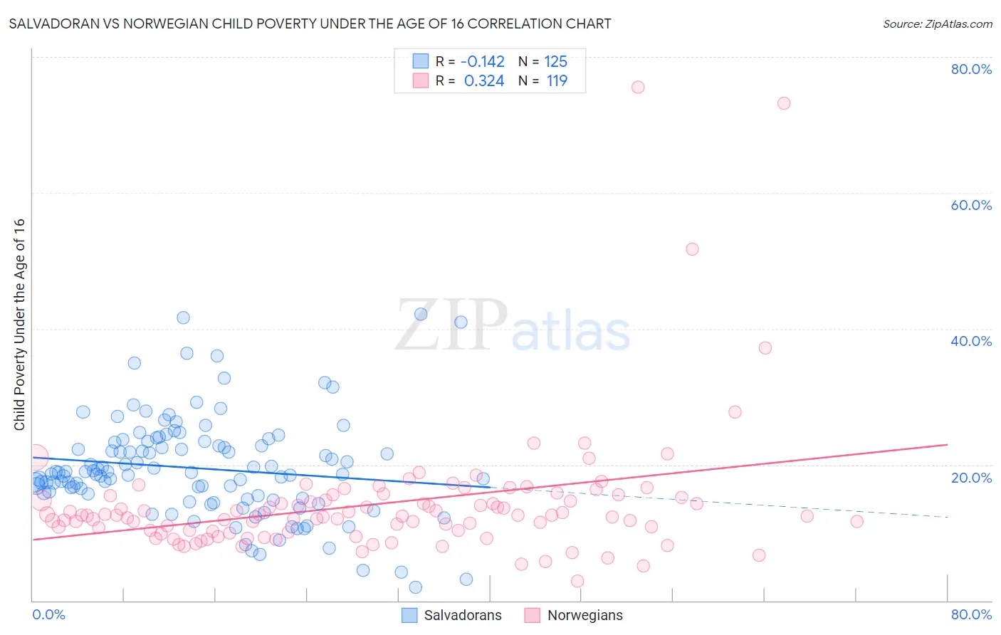 Salvadoran vs Norwegian Child Poverty Under the Age of 16