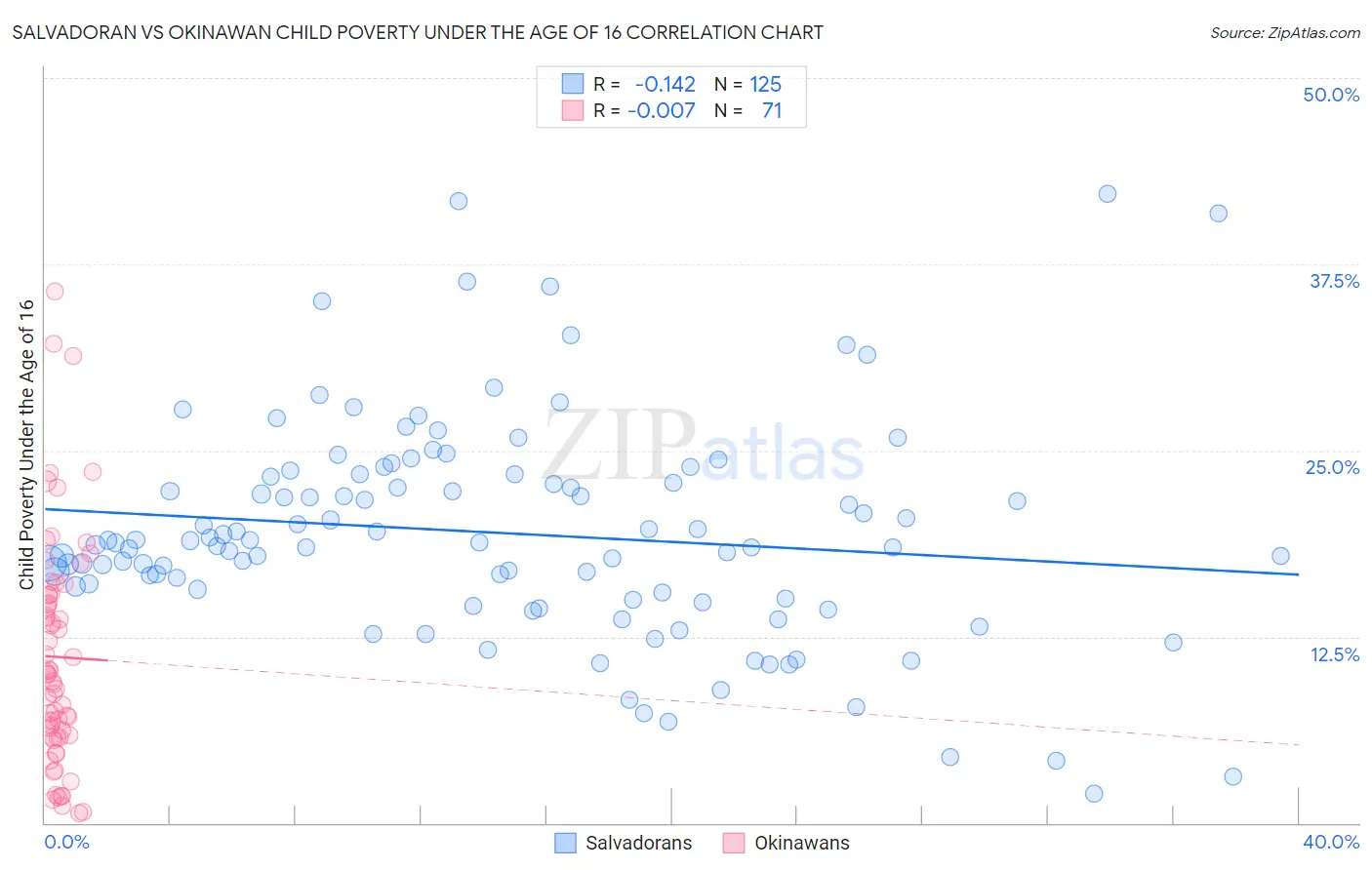 Salvadoran vs Okinawan Child Poverty Under the Age of 16