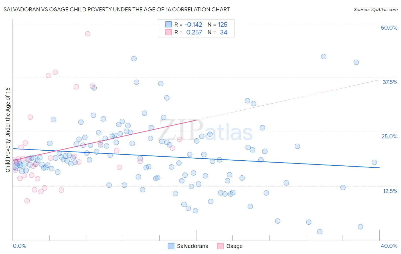 Salvadoran vs Osage Child Poverty Under the Age of 16