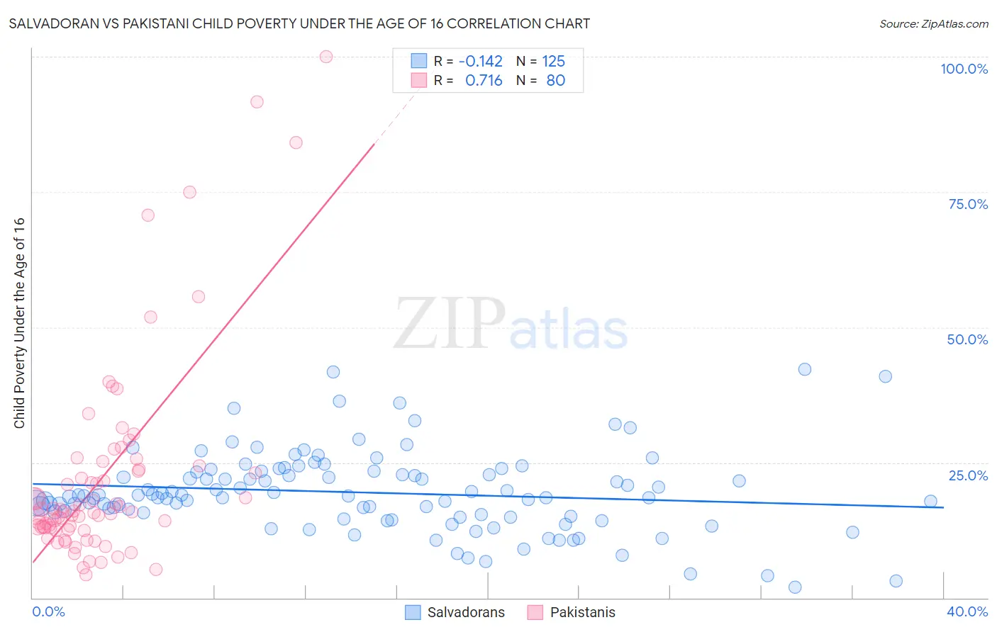 Salvadoran vs Pakistani Child Poverty Under the Age of 16