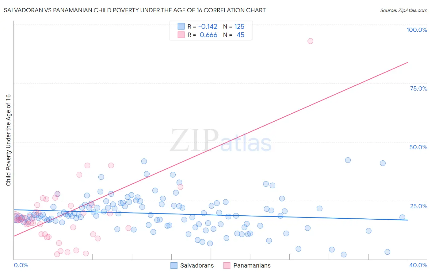 Salvadoran vs Panamanian Child Poverty Under the Age of 16