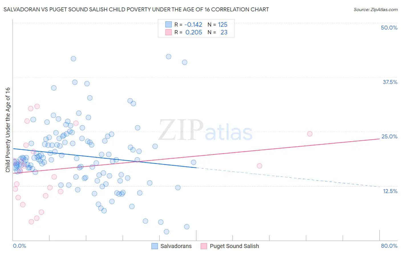 Salvadoran vs Puget Sound Salish Child Poverty Under the Age of 16