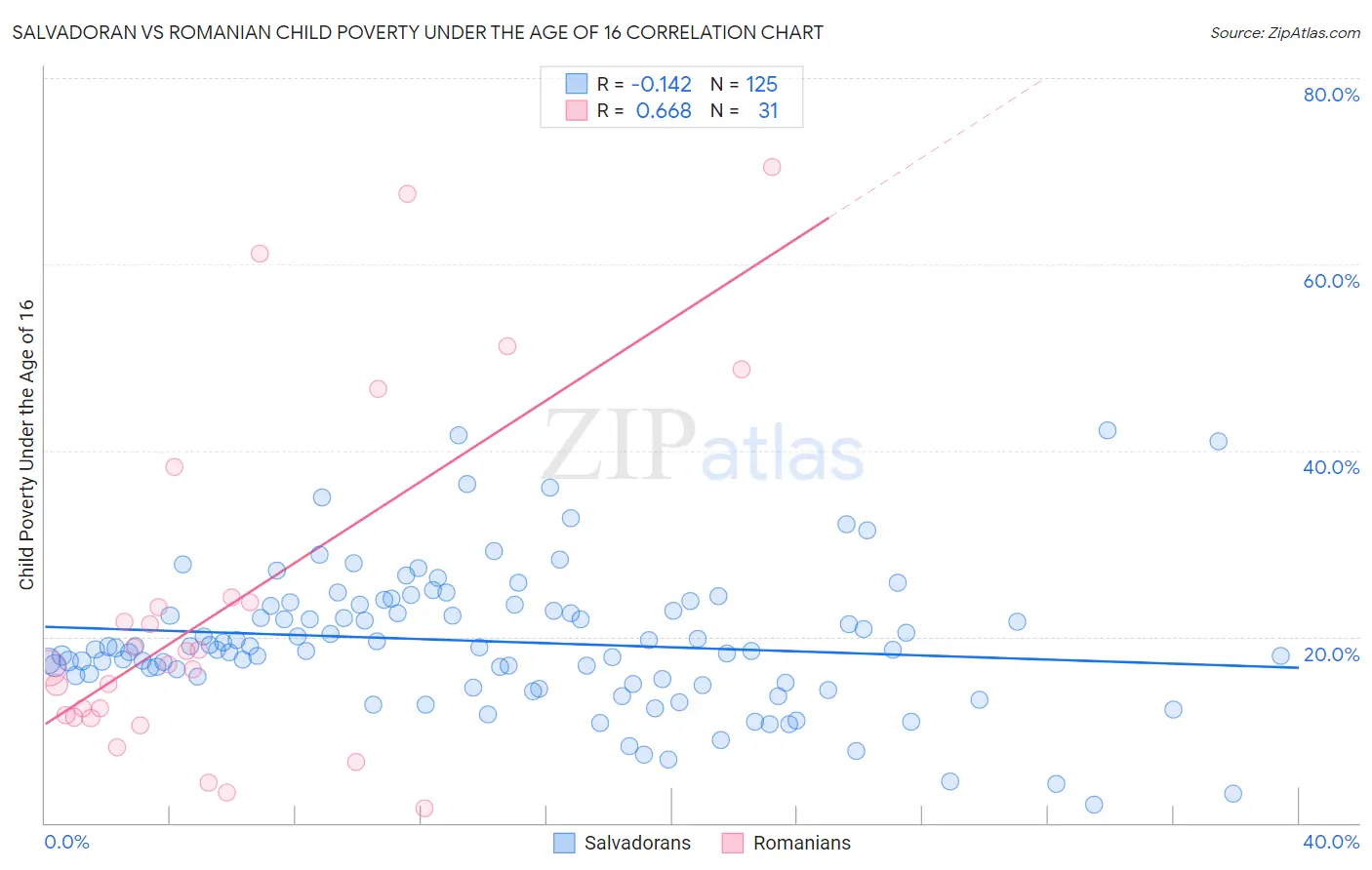 Salvadoran vs Romanian Child Poverty Under the Age of 16