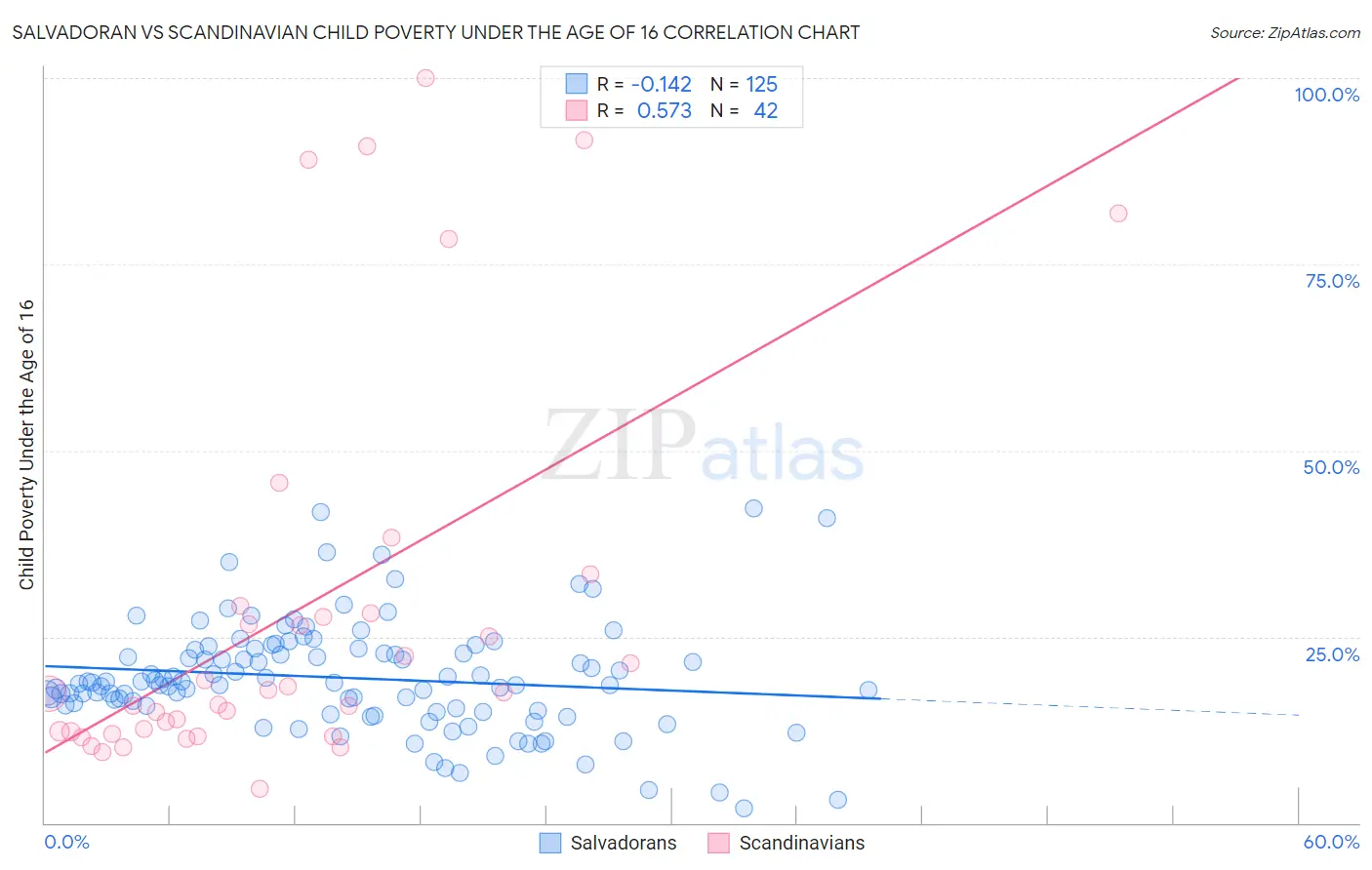 Salvadoran vs Scandinavian Child Poverty Under the Age of 16