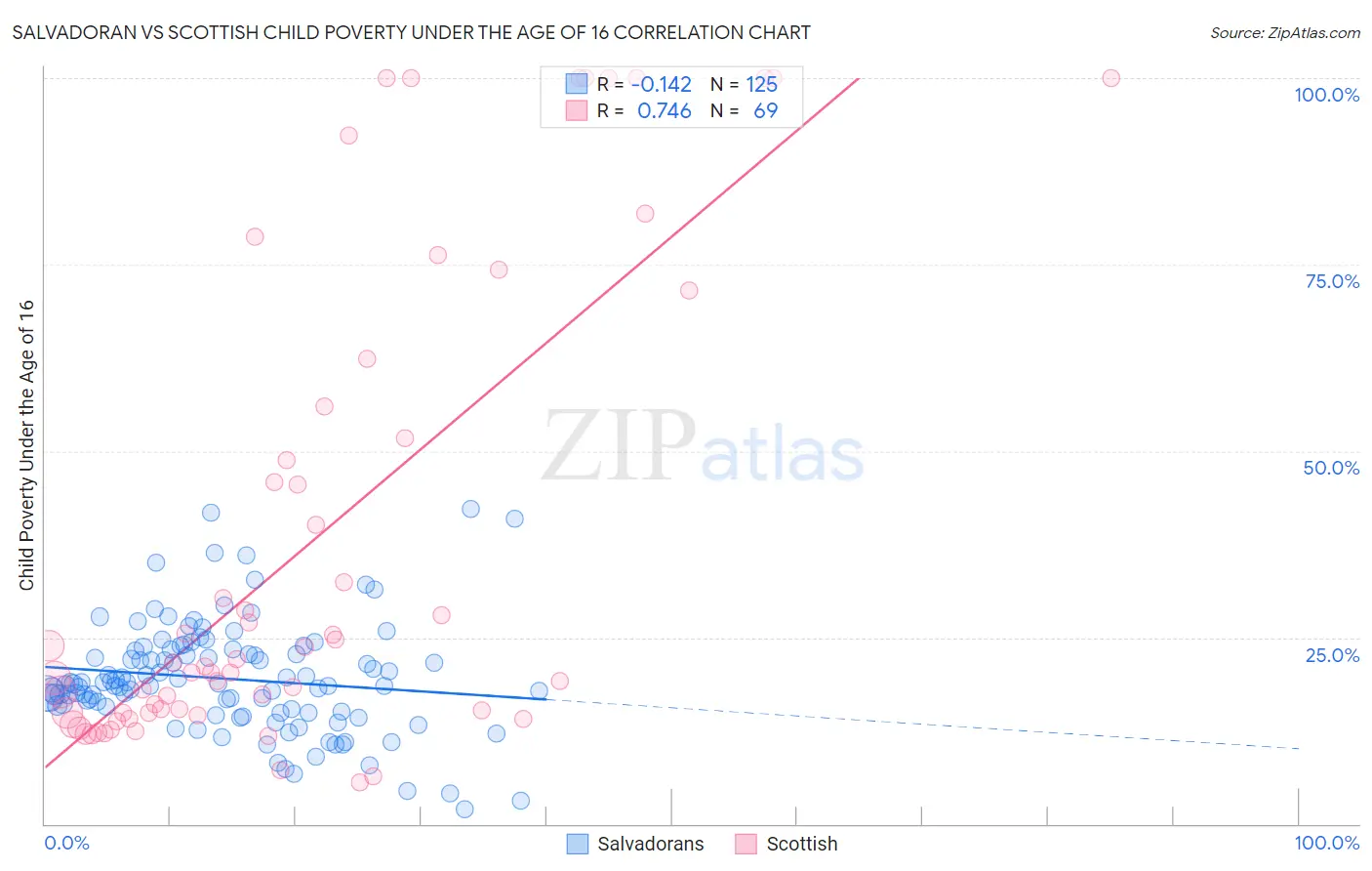 Salvadoran vs Scottish Child Poverty Under the Age of 16