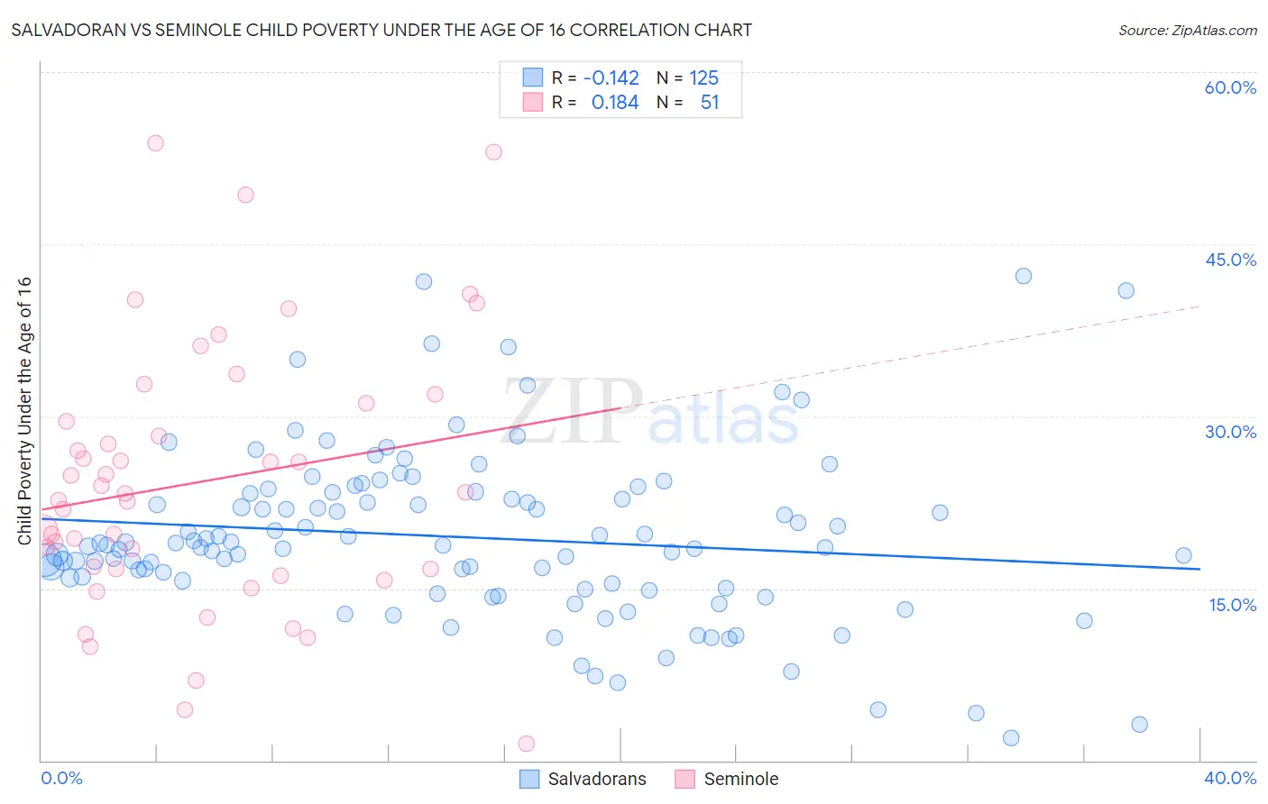 Salvadoran vs Seminole Child Poverty Under the Age of 16