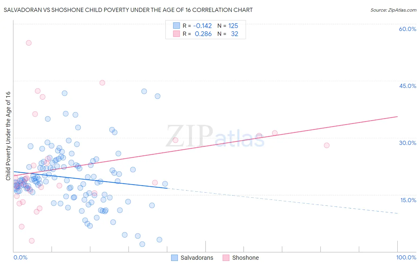 Salvadoran vs Shoshone Child Poverty Under the Age of 16