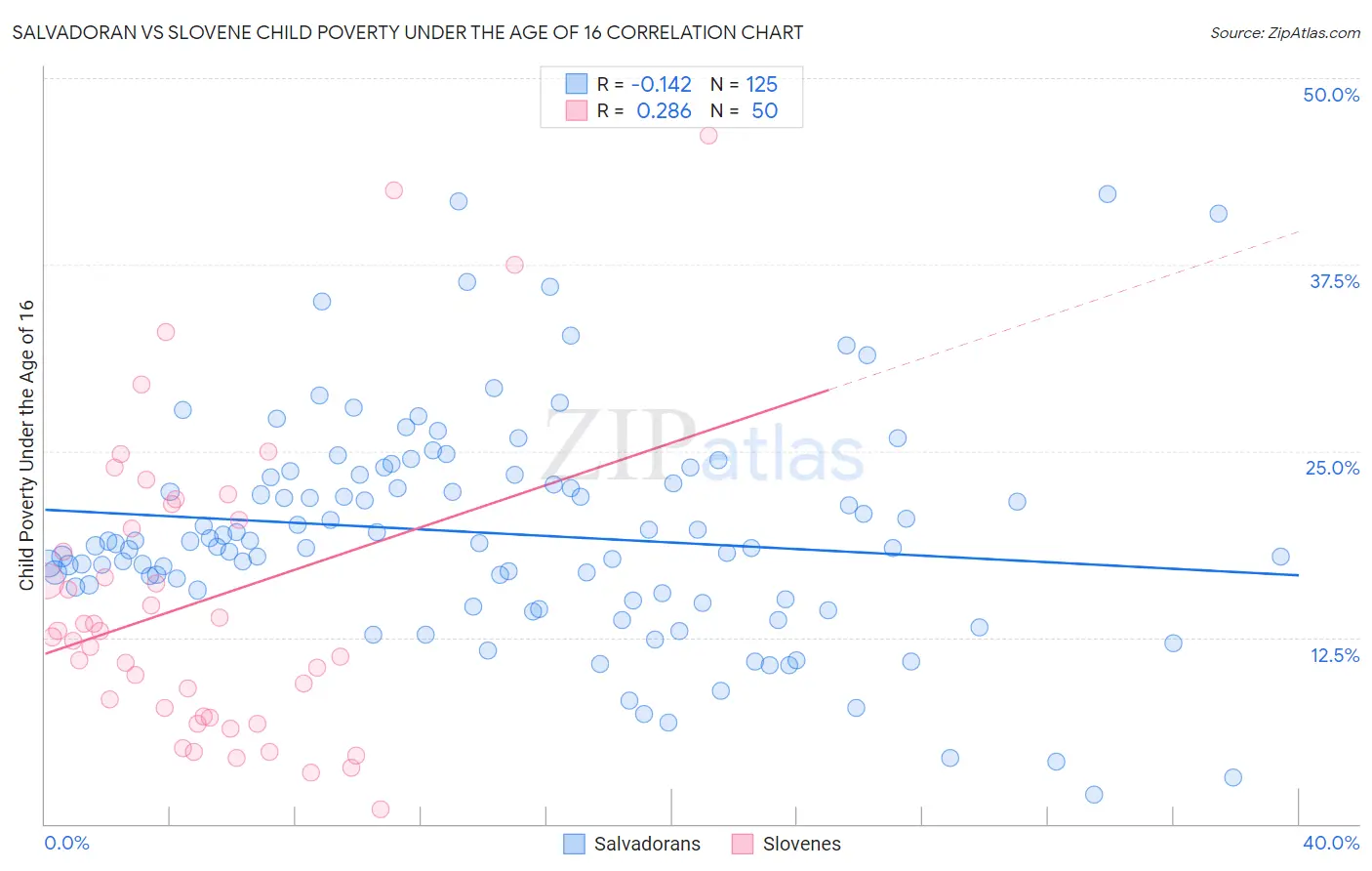 Salvadoran vs Slovene Child Poverty Under the Age of 16