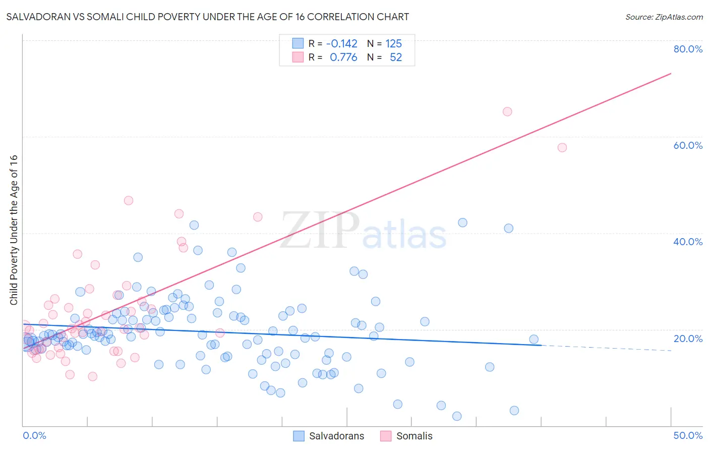 Salvadoran vs Somali Child Poverty Under the Age of 16