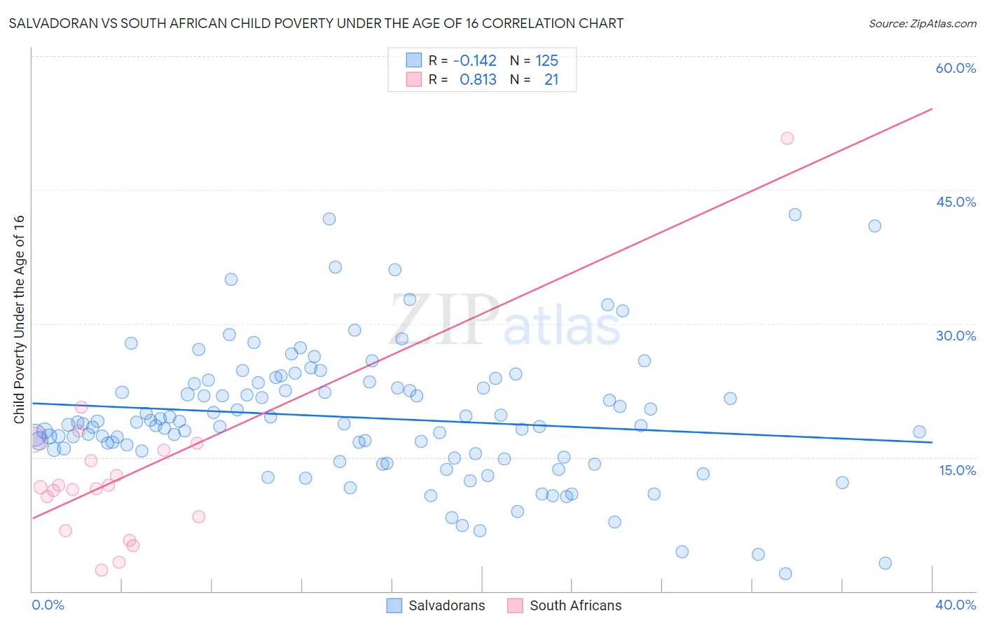 Salvadoran vs South African Child Poverty Under the Age of 16