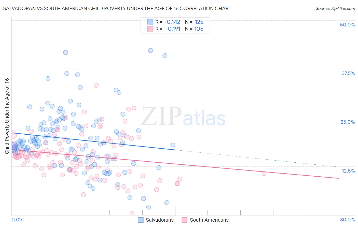 Salvadoran vs South American Child Poverty Under the Age of 16