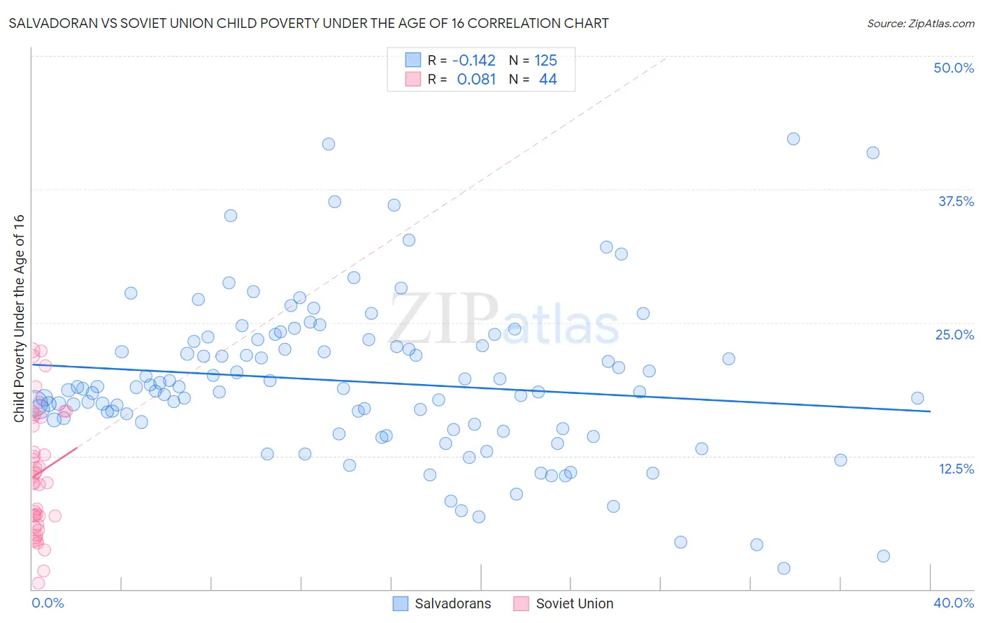 Salvadoran vs Soviet Union Child Poverty Under the Age of 16