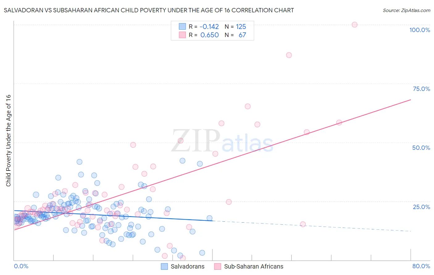 Salvadoran vs Subsaharan African Child Poverty Under the Age of 16
