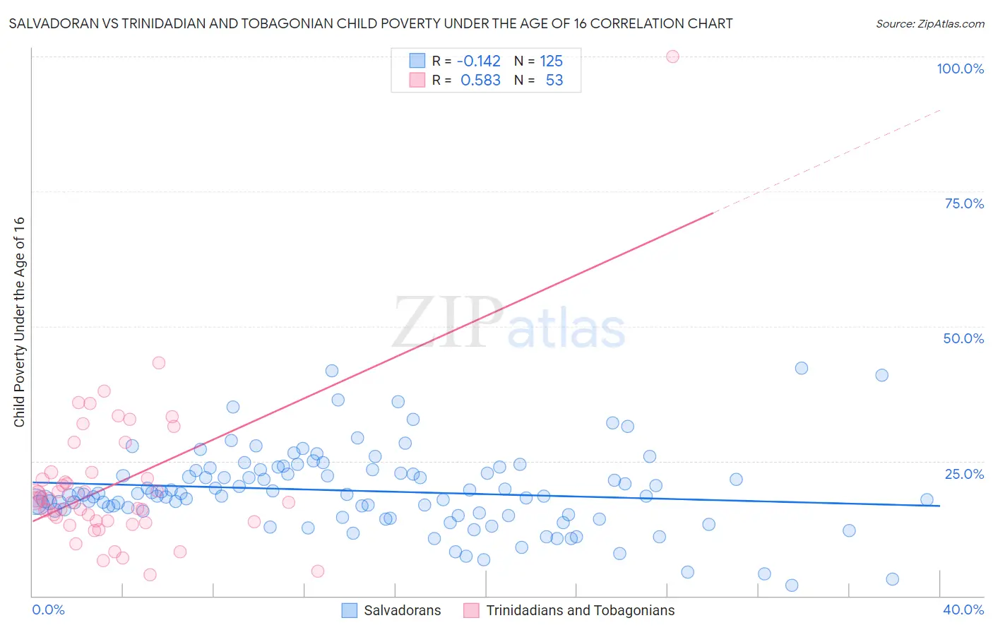 Salvadoran vs Trinidadian and Tobagonian Child Poverty Under the Age of 16