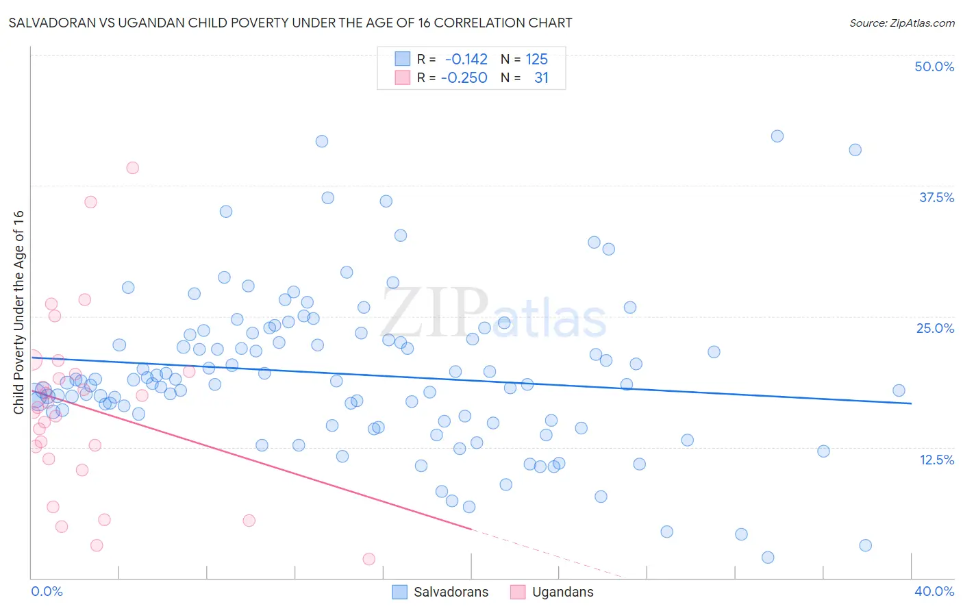 Salvadoran vs Ugandan Child Poverty Under the Age of 16