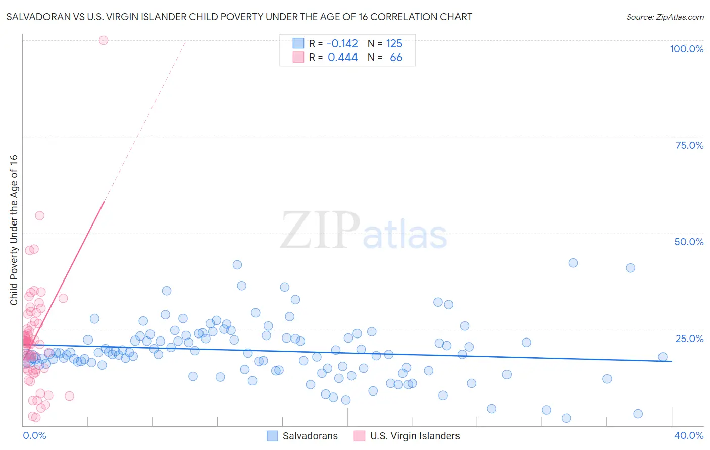 Salvadoran vs U.S. Virgin Islander Child Poverty Under the Age of 16