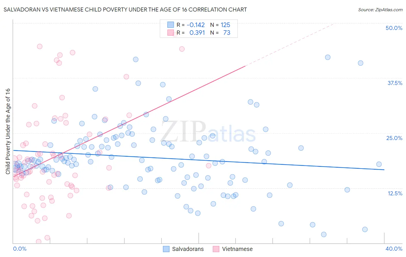 Salvadoran vs Vietnamese Child Poverty Under the Age of 16