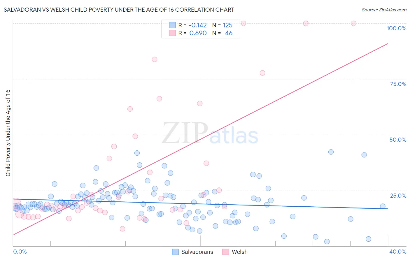 Salvadoran vs Welsh Child Poverty Under the Age of 16