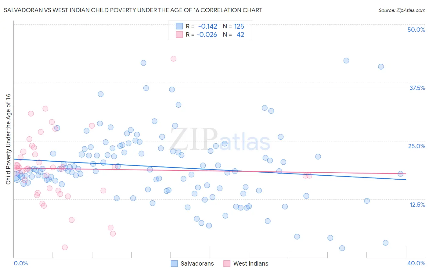 Salvadoran vs West Indian Child Poverty Under the Age of 16