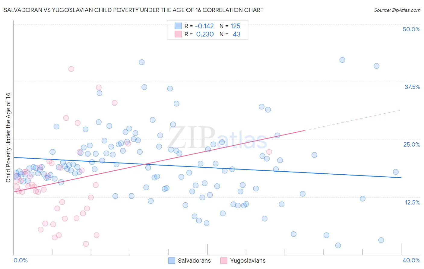 Salvadoran vs Yugoslavian Child Poverty Under the Age of 16