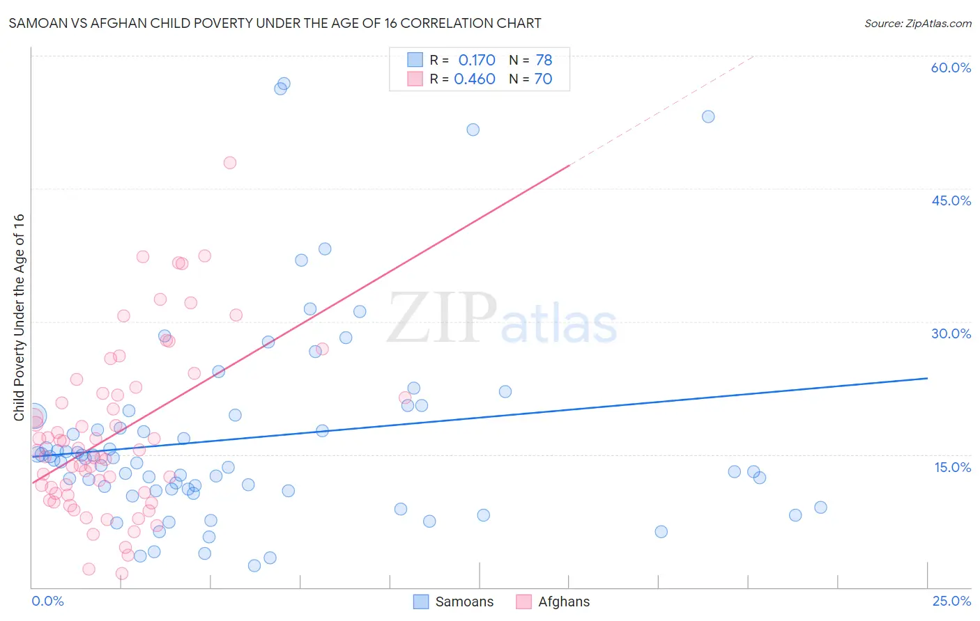 Samoan vs Afghan Child Poverty Under the Age of 16