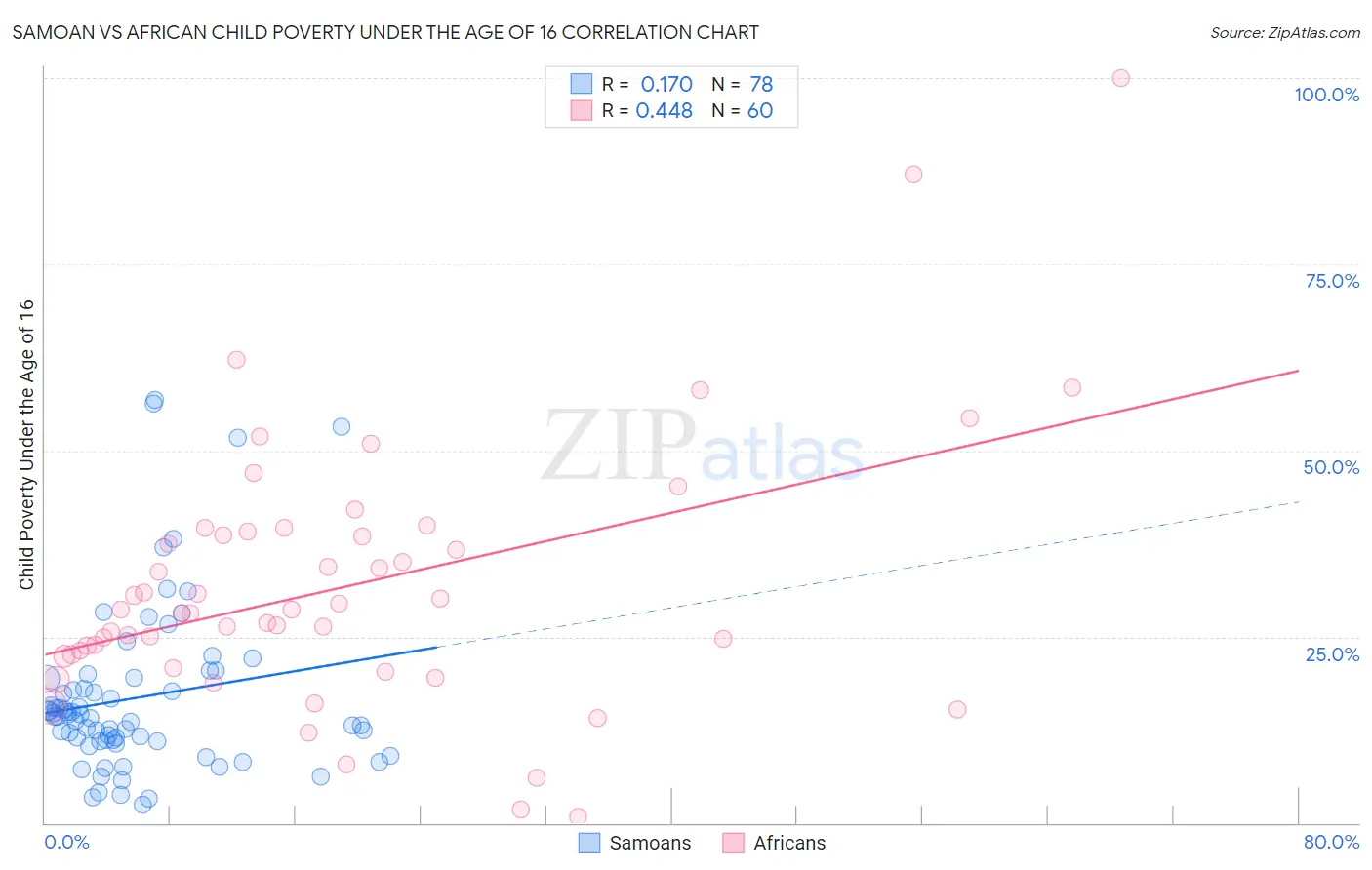 Samoan vs African Child Poverty Under the Age of 16