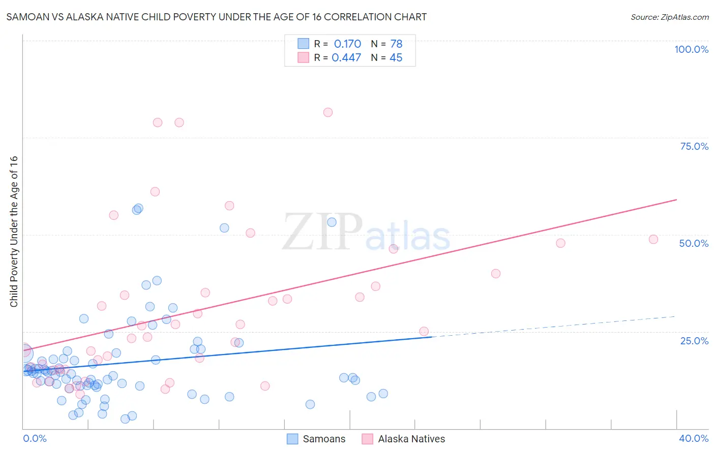 Samoan vs Alaska Native Child Poverty Under the Age of 16