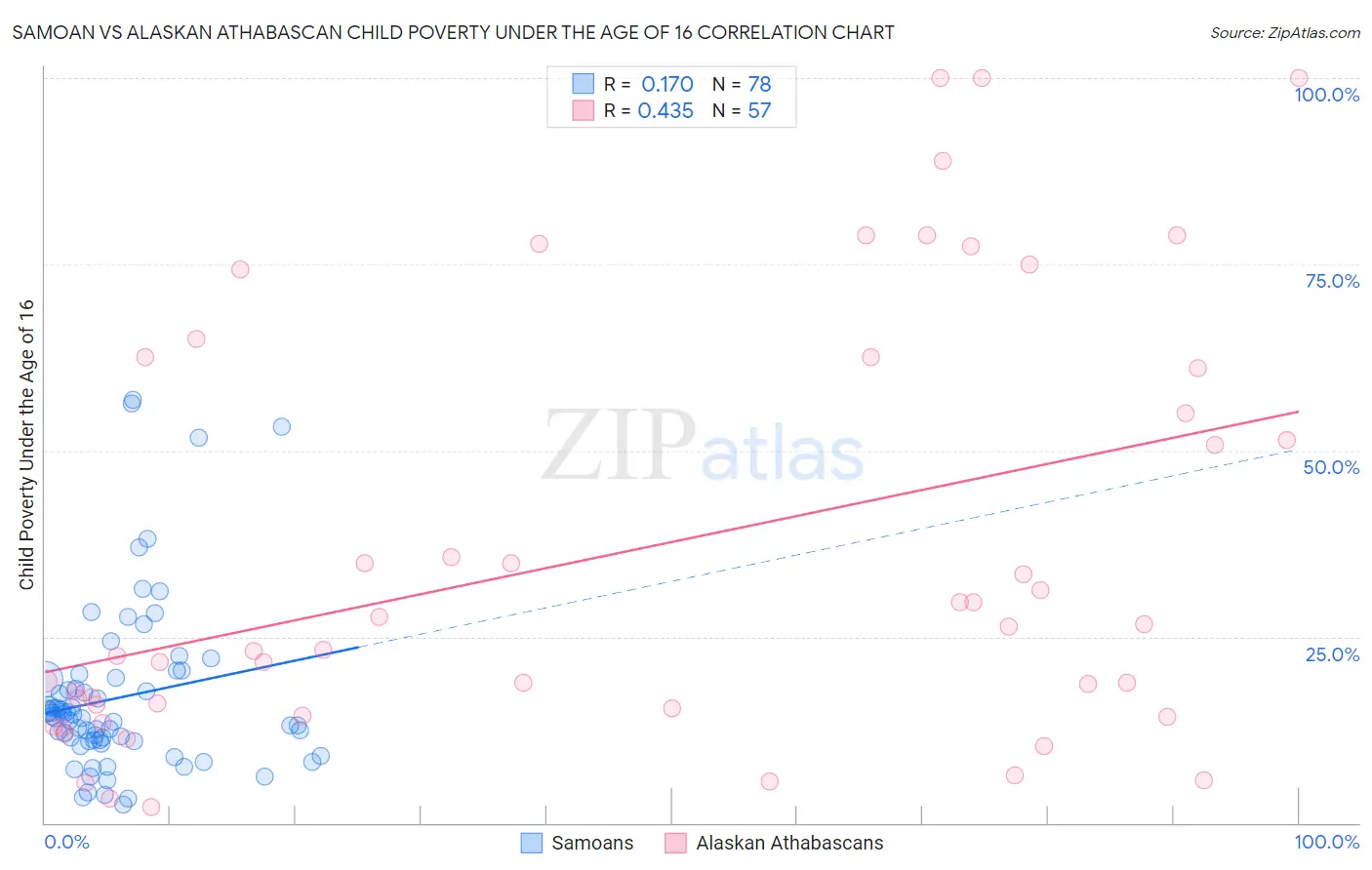 Samoan vs Alaskan Athabascan Child Poverty Under the Age of 16