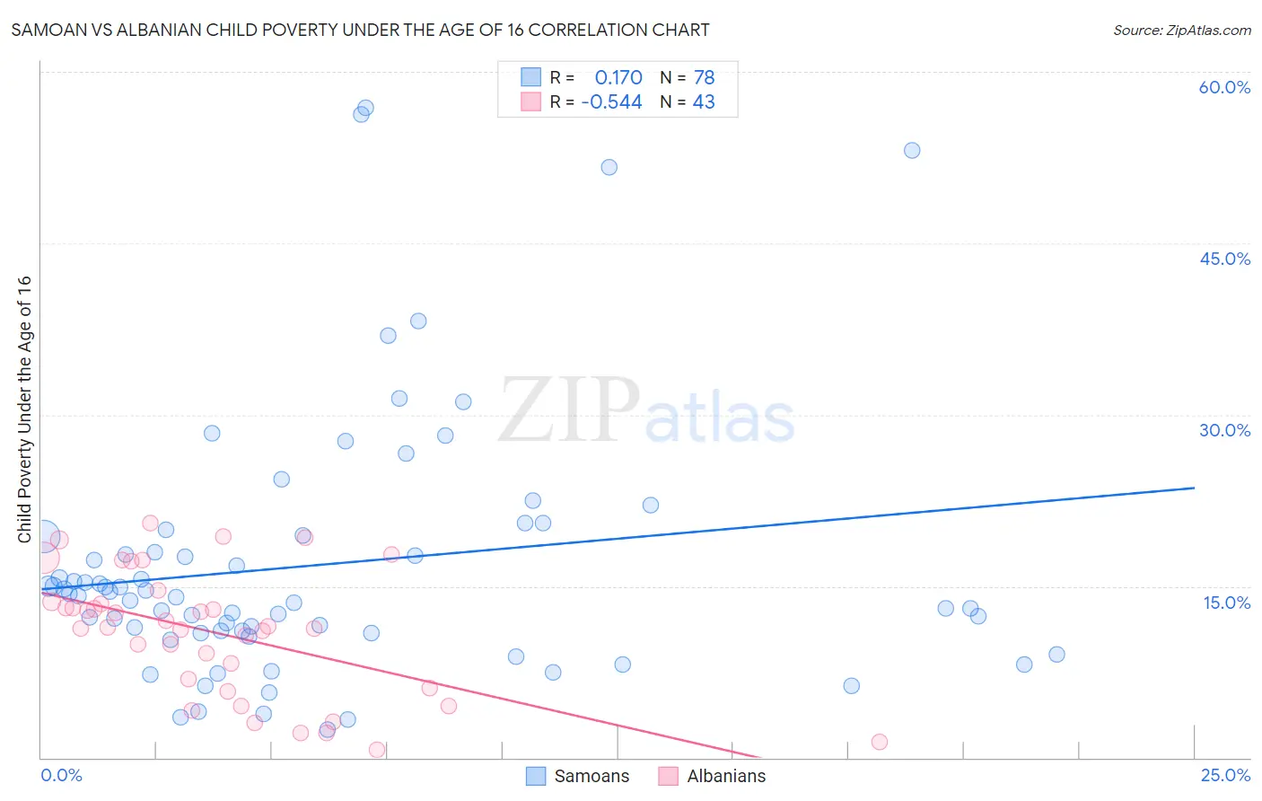 Samoan vs Albanian Child Poverty Under the Age of 16