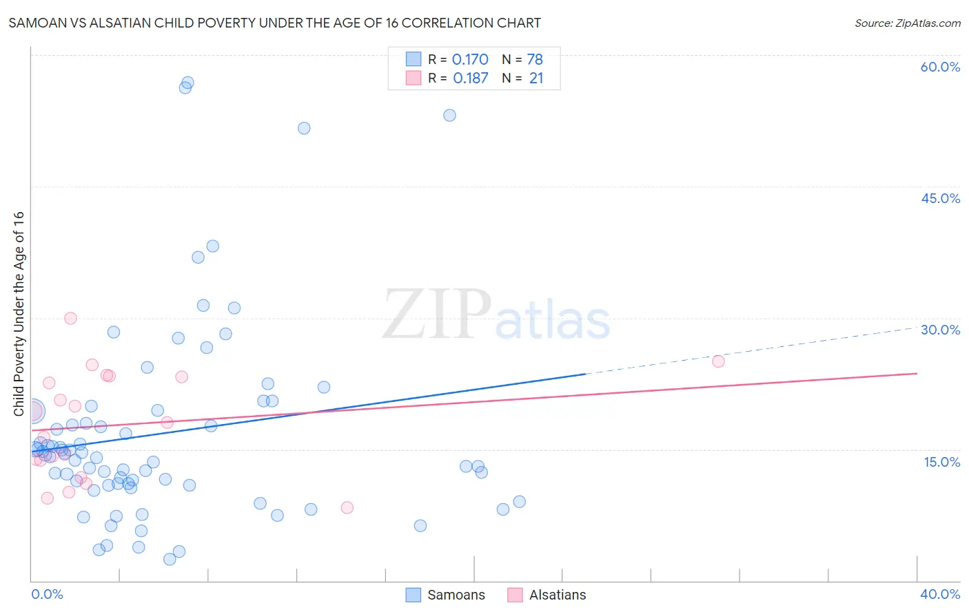 Samoan vs Alsatian Child Poverty Under the Age of 16