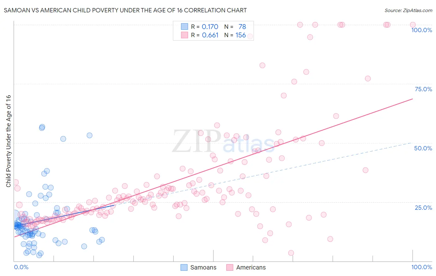 Samoan vs American Child Poverty Under the Age of 16