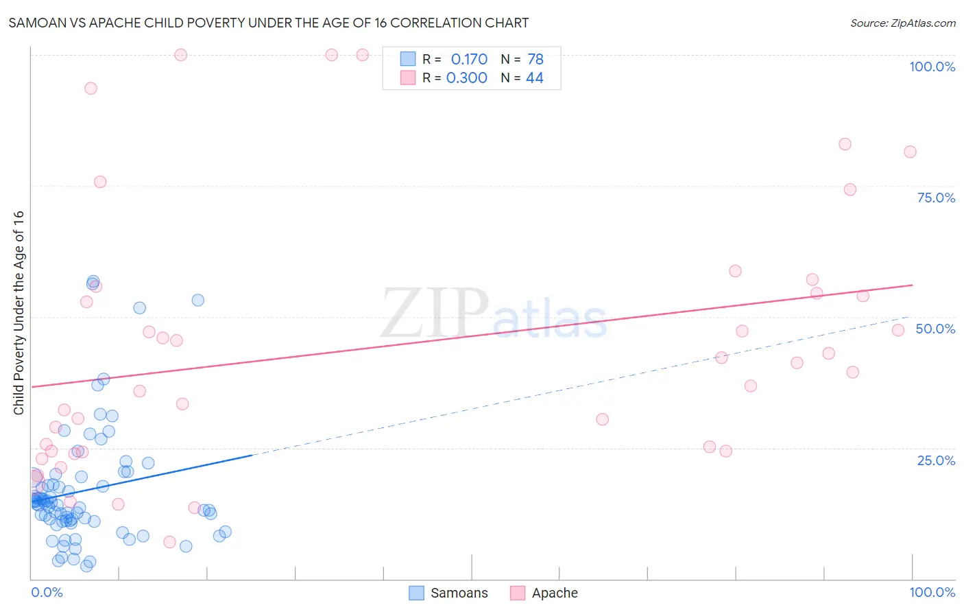 Samoan vs Apache Child Poverty Under the Age of 16