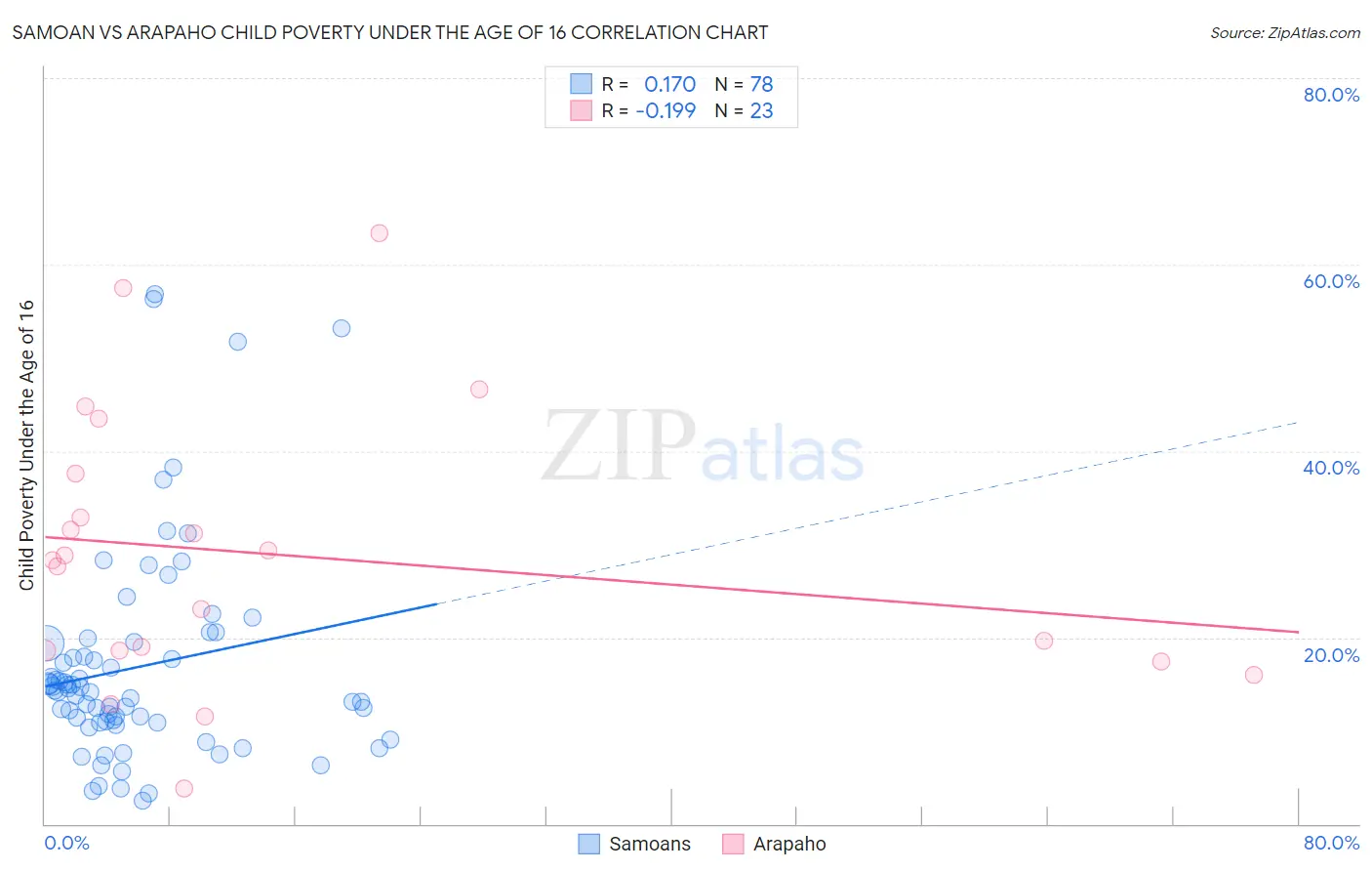 Samoan vs Arapaho Child Poverty Under the Age of 16