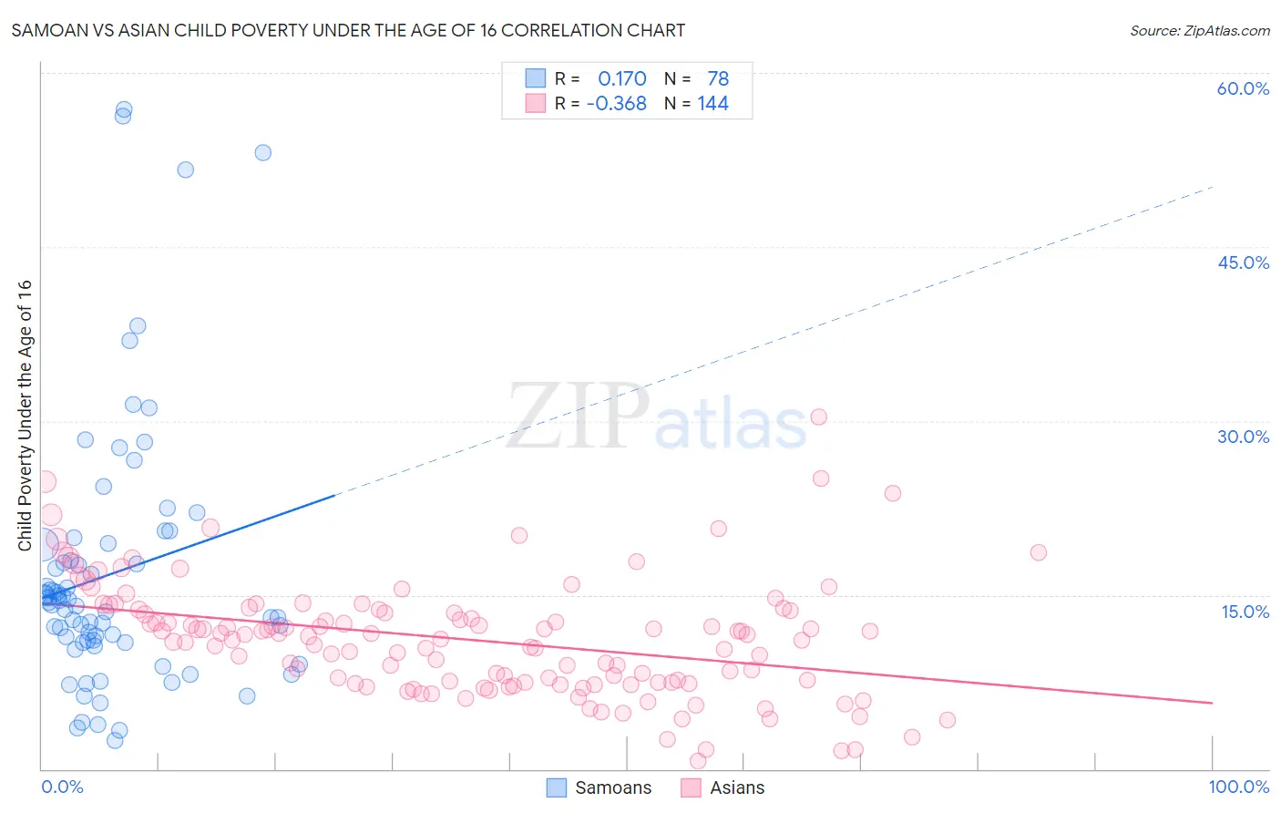 Samoan vs Asian Child Poverty Under the Age of 16