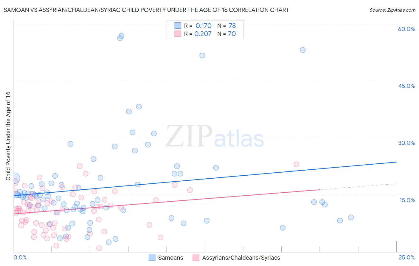 Samoan vs Assyrian/Chaldean/Syriac Child Poverty Under the Age of 16