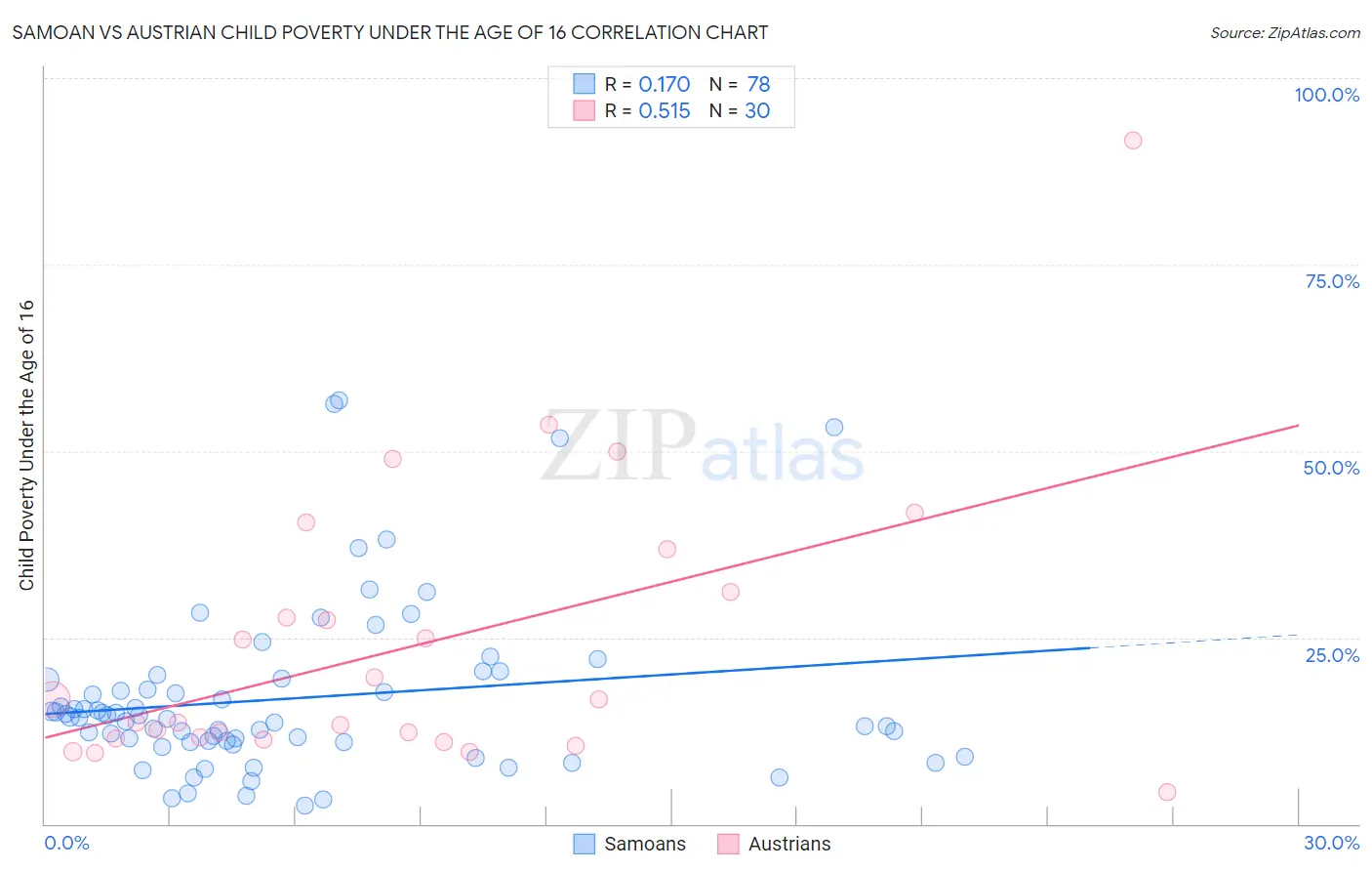 Samoan vs Austrian Child Poverty Under the Age of 16